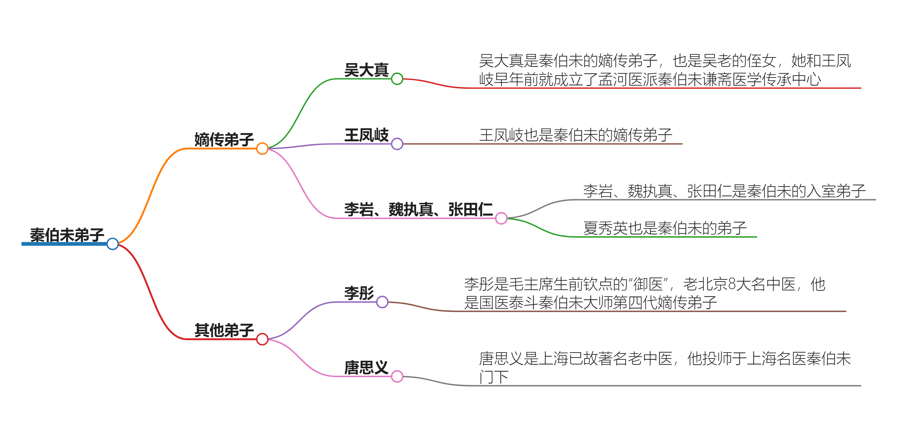 秦伯未弟子都有哪些？